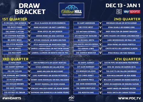 World Grand Prix darts 2024: Draw, schedule, betting odds, 